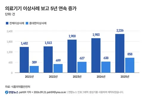 의료기기 중대 이상사례 5년 만에 2배 증가