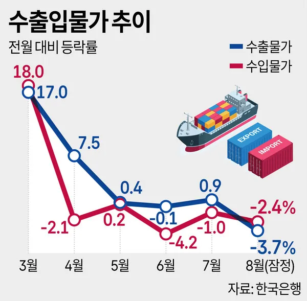 환율 하락에 수출물가 3년8개월 만에 최대 폭 하락