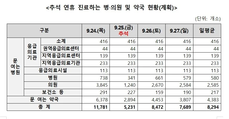 추석 연휴 응급의료체계 24시간 운영
