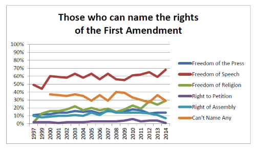 Who can name 1st amendment rights