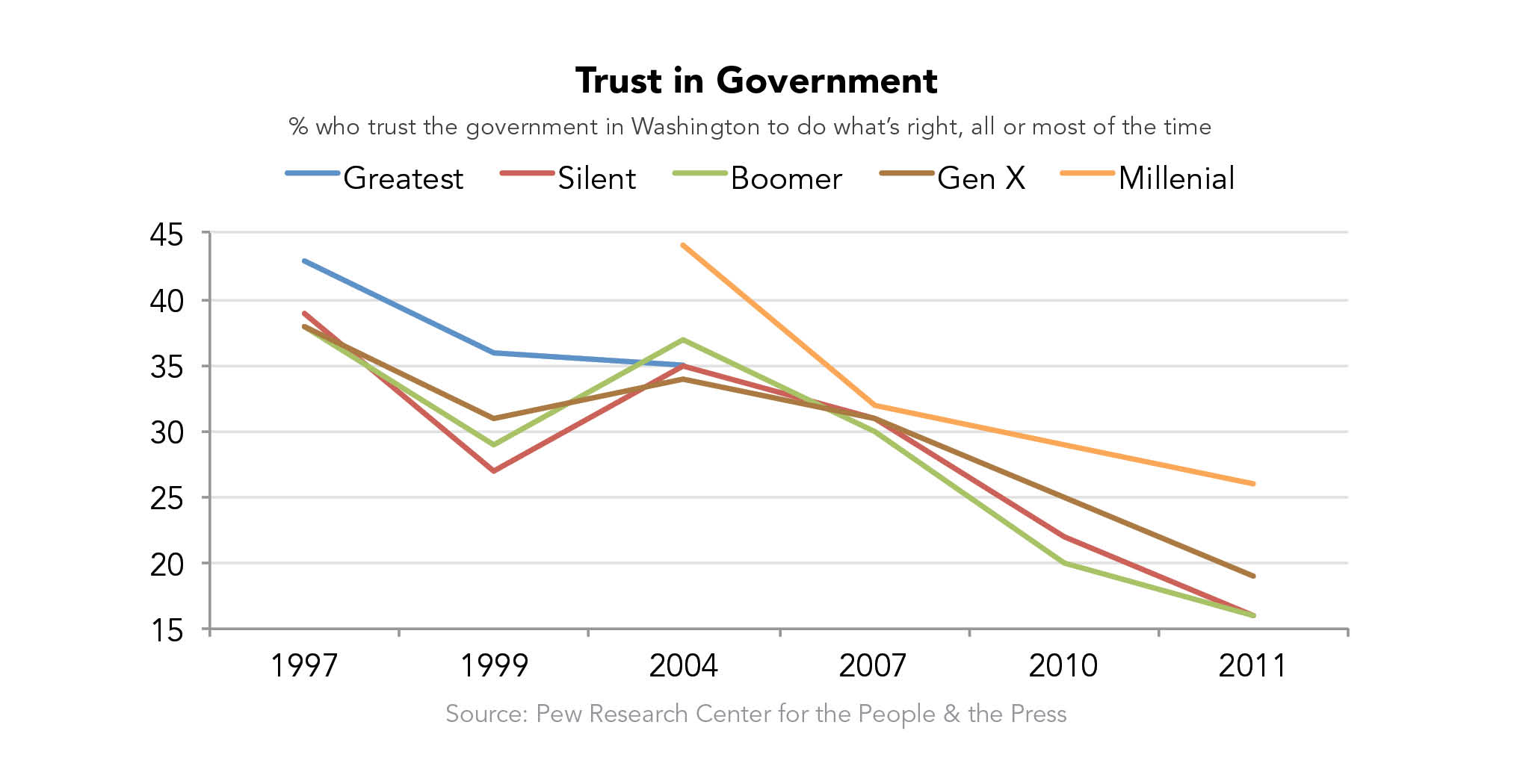Trust in government hi res