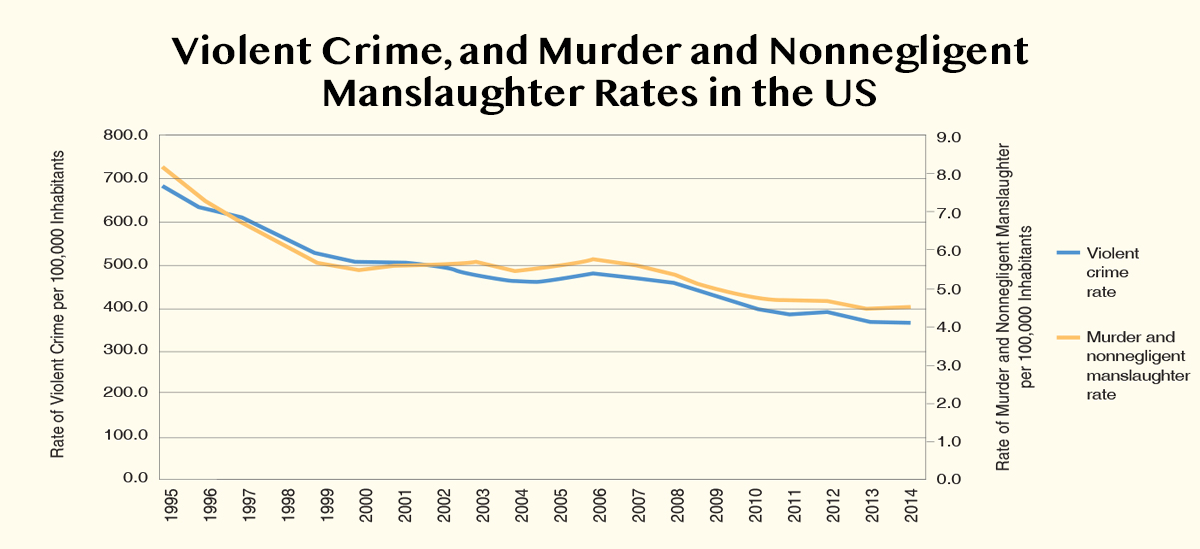 Violence declining graph