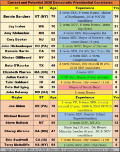 Chart of Dem candidates