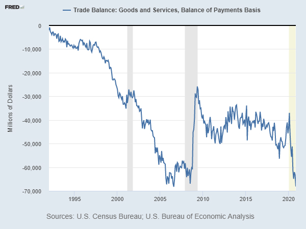 Graph us trade imbalance