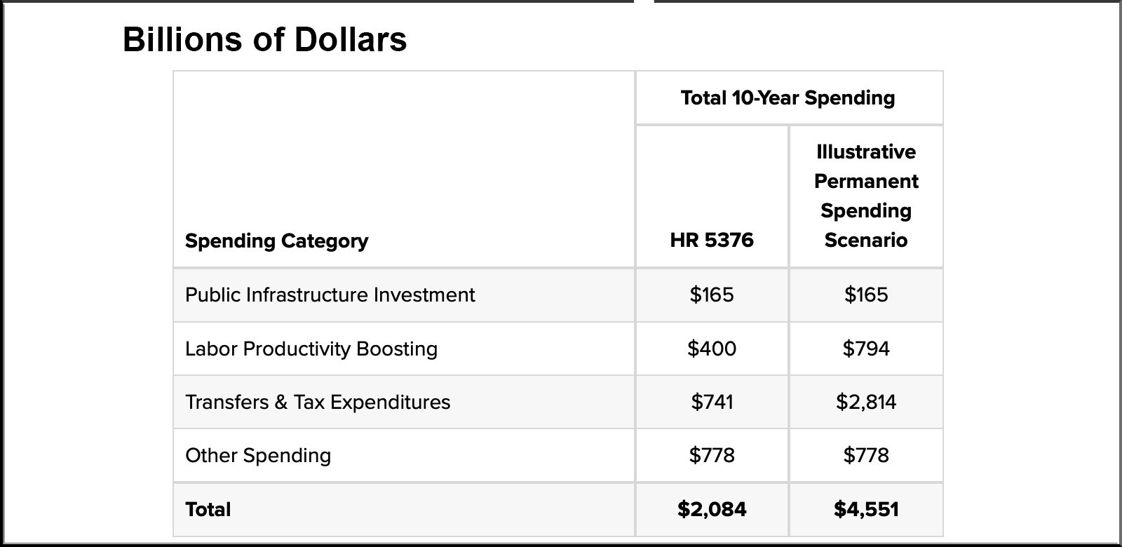 Projected cost of build back better