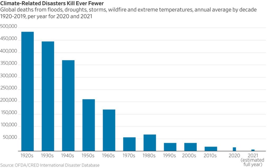 Climate Related Disasters Kill Fewer