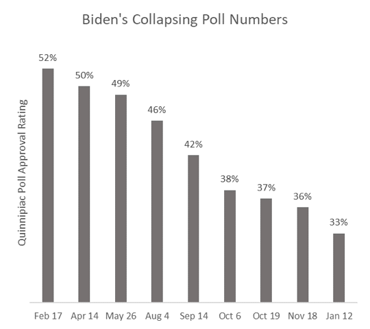 Bidens collapsing poll numbers