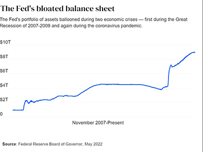 Feds bloated balance sheet