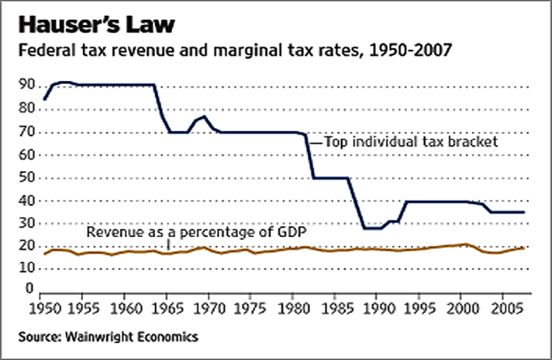Hausers law graph