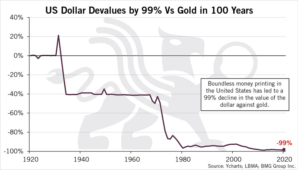 Us dollar devalues vs gold 2020