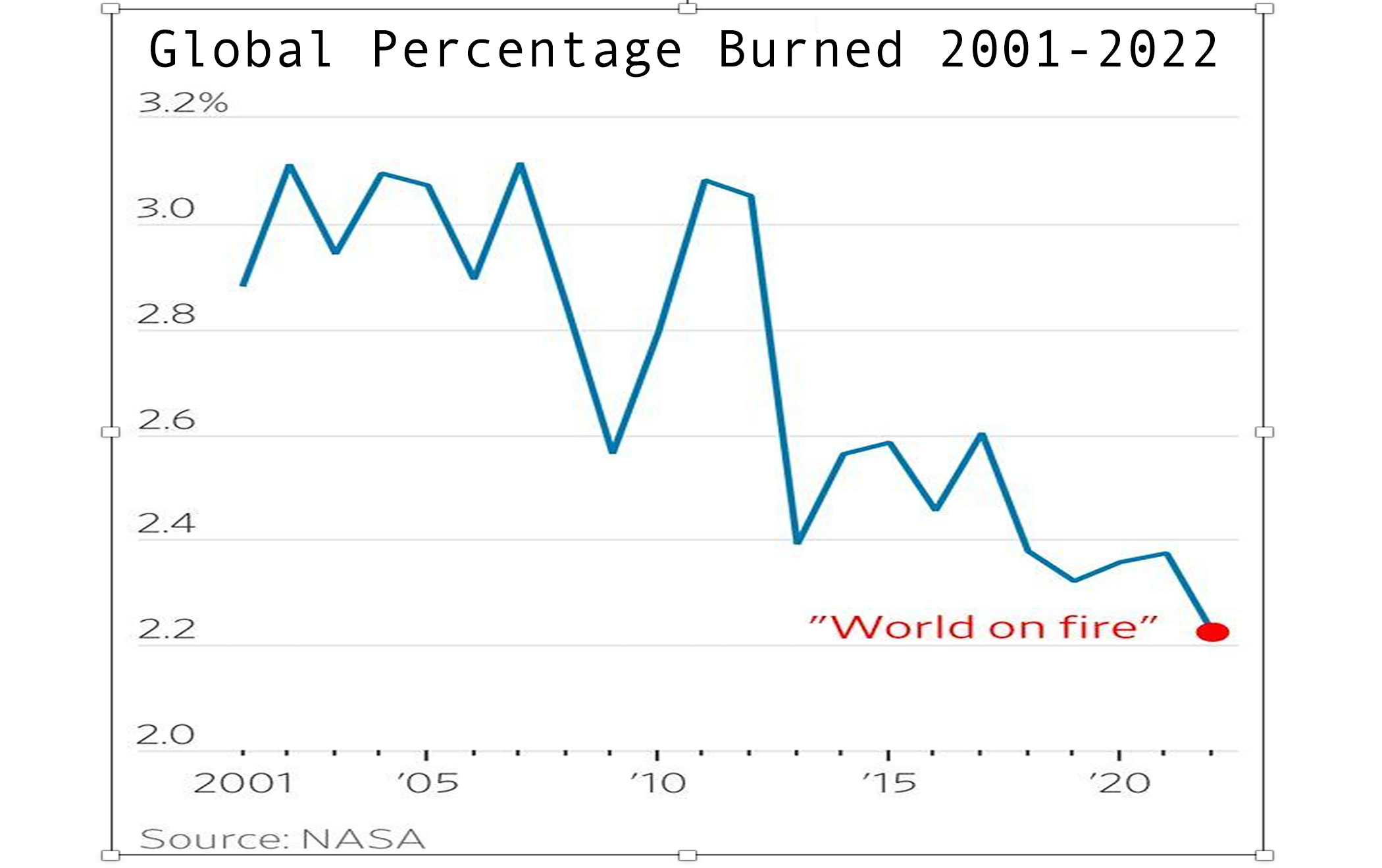 Graph global burning since 2000