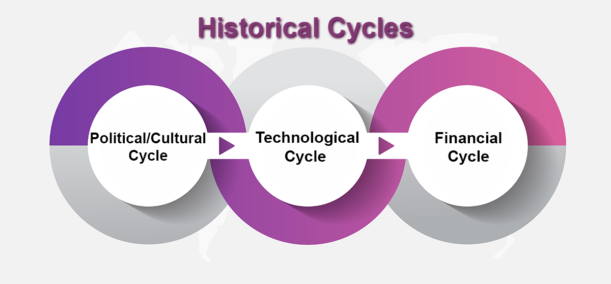3 historical cycles