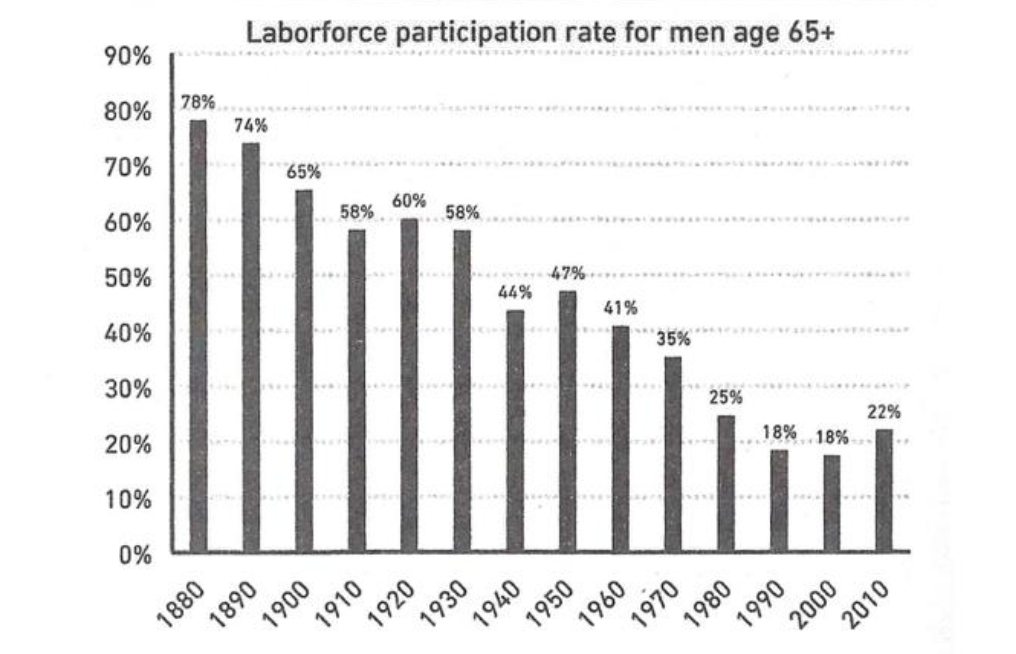Laborforce participation rate for men age 65