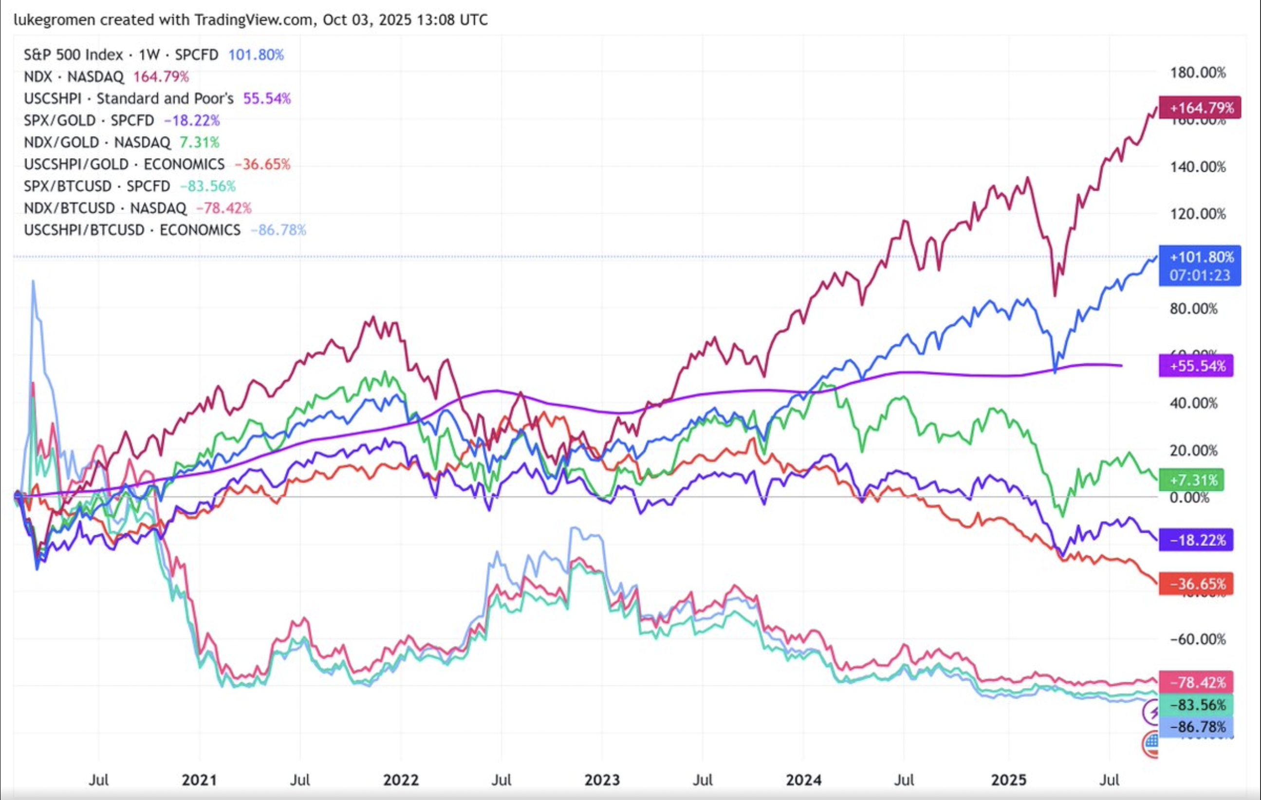 Graph debasement trade