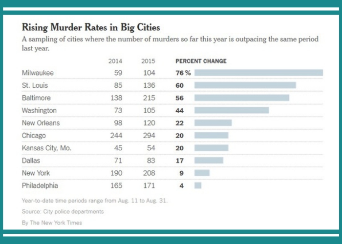 Murder rates