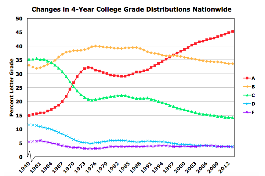 Changes in grades