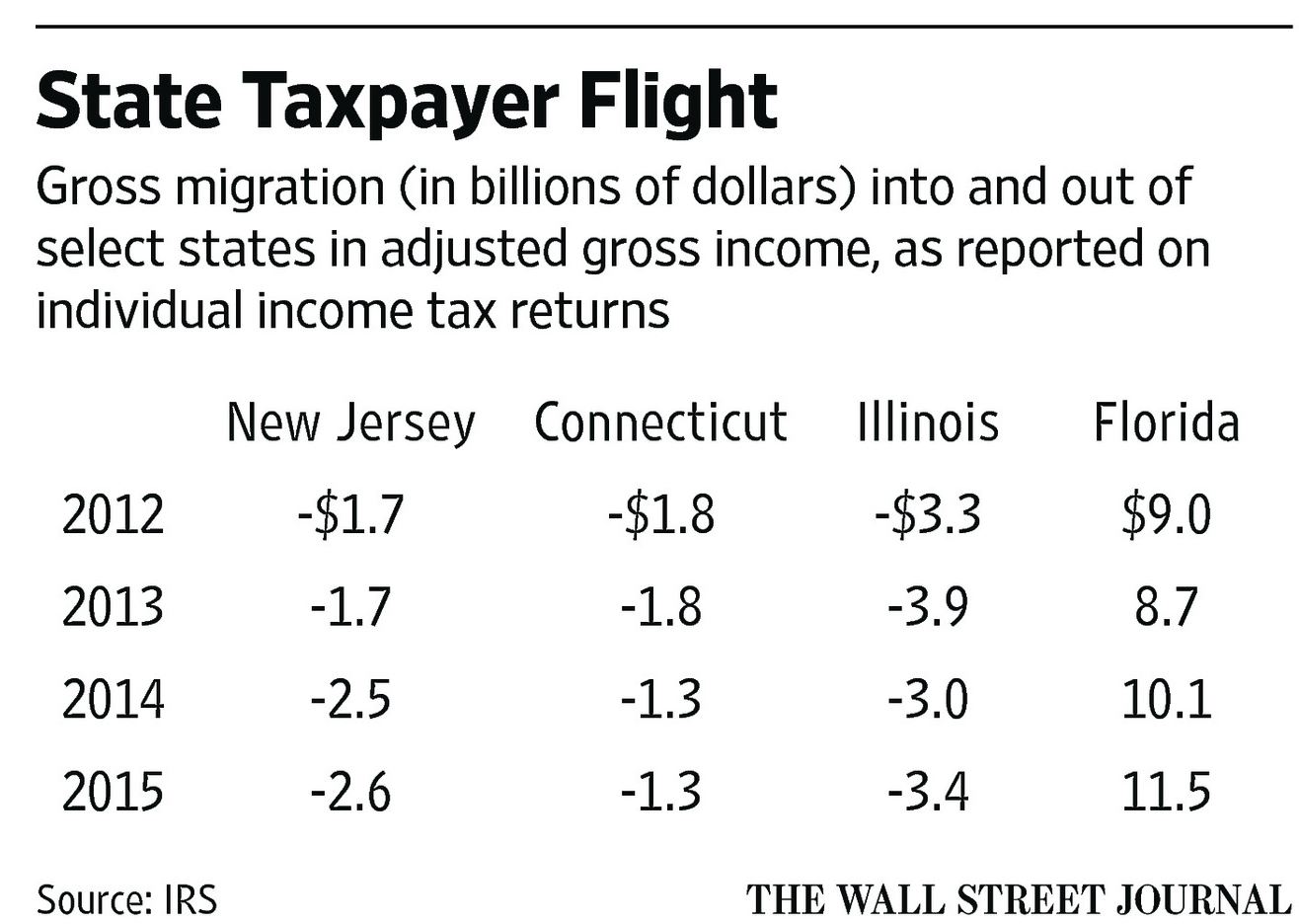 State taxpayer flight