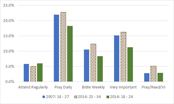 Nones Are Not Mostly Christians Who Are Unaffiliated