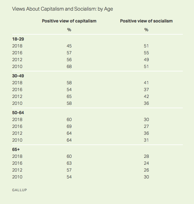 Democrats - socialism and capitalism