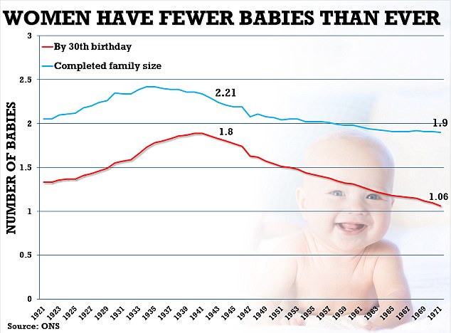 Women having fewer babies graph