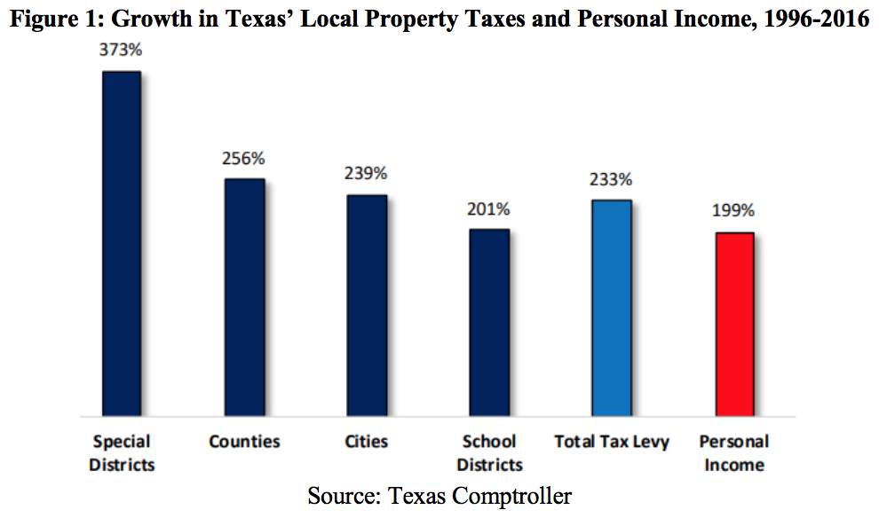 Property Tax Reform Needed