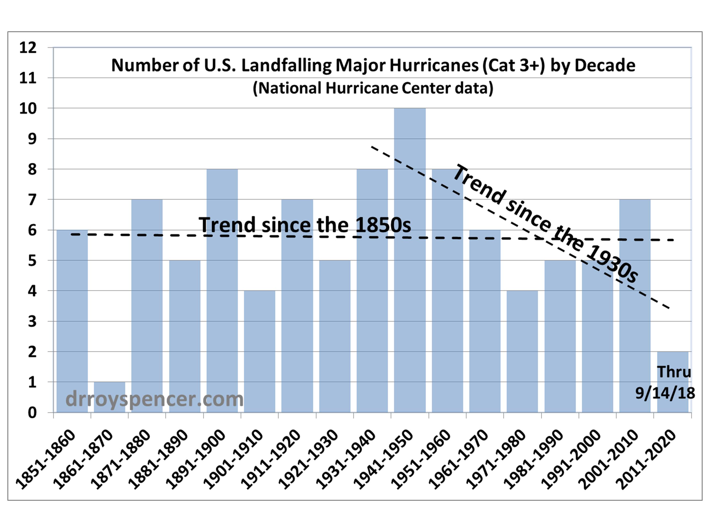 Graph hurricanes by dacade