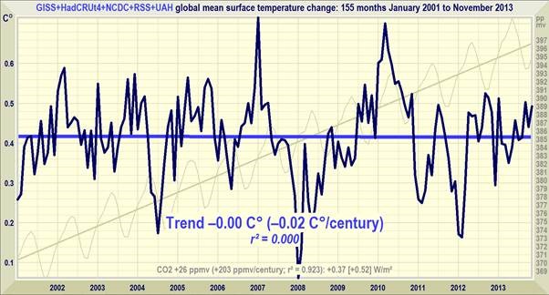Global warming graph