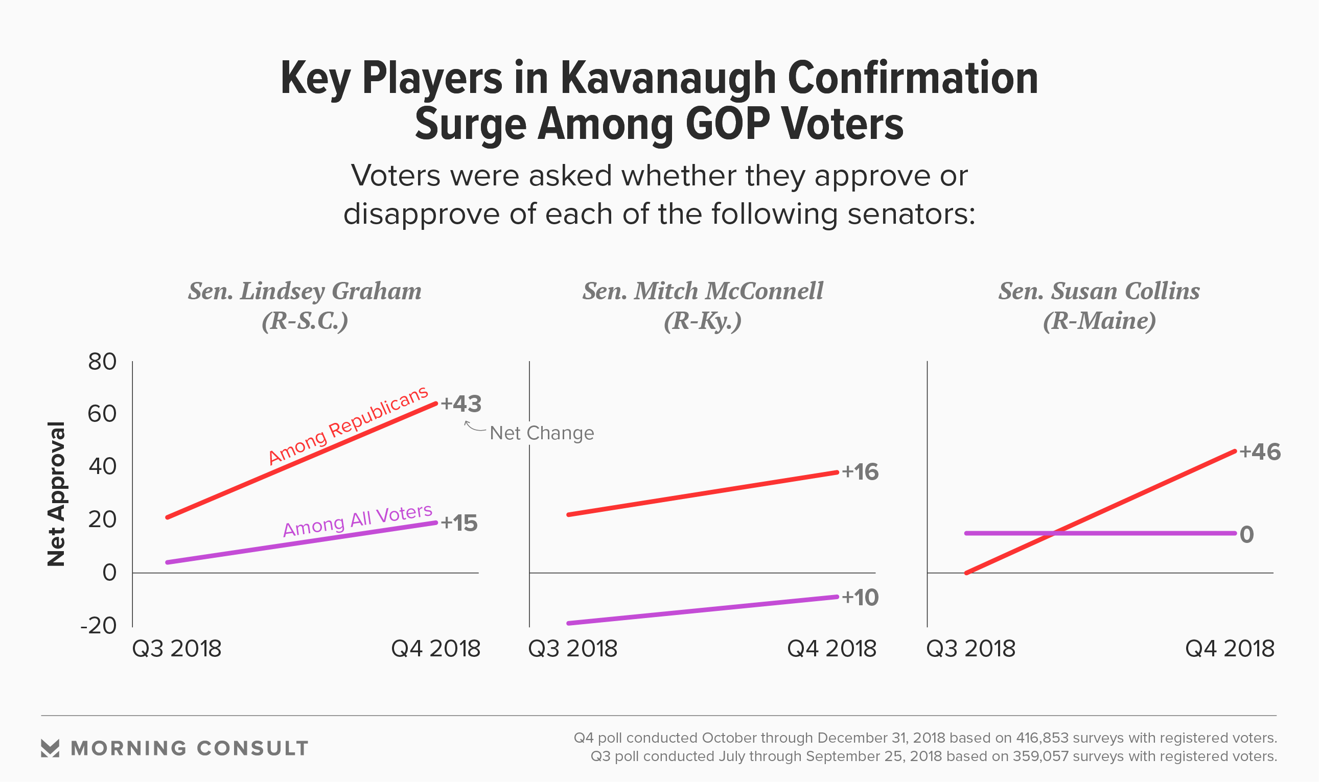 Key Senators in Kavanaugh Confirmation See Benefits