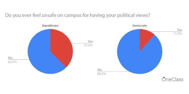GOPers Don't Feel Safe on Campus