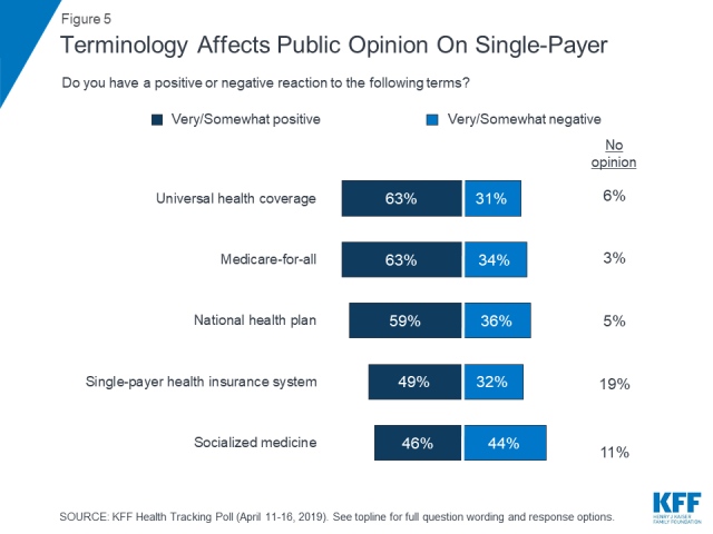 Polling for Medicare for All