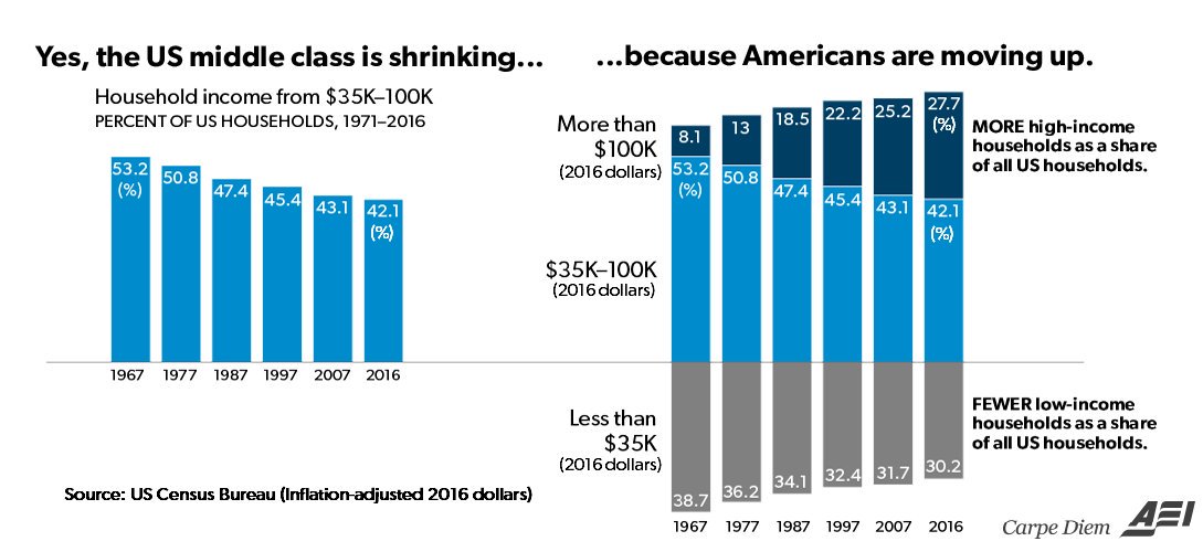 Middle class is shrinking graph