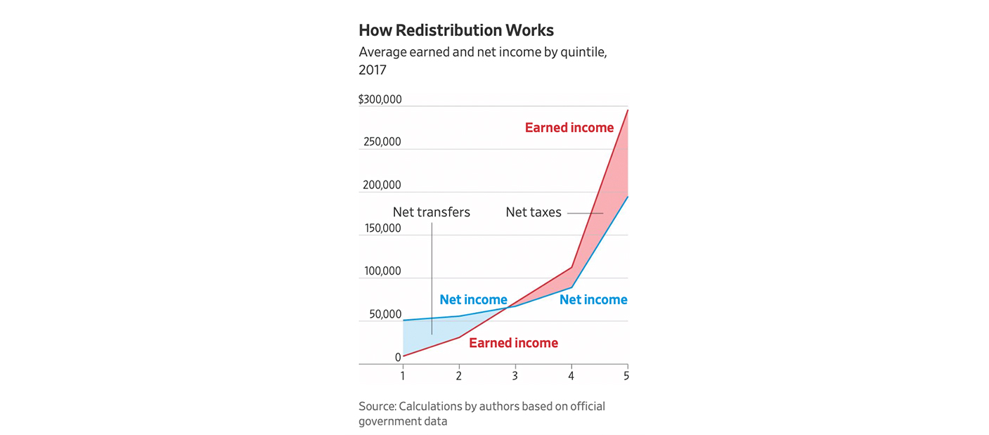 How redistribution works