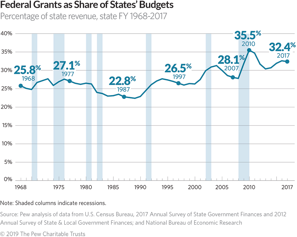Cutting Federal Budget
