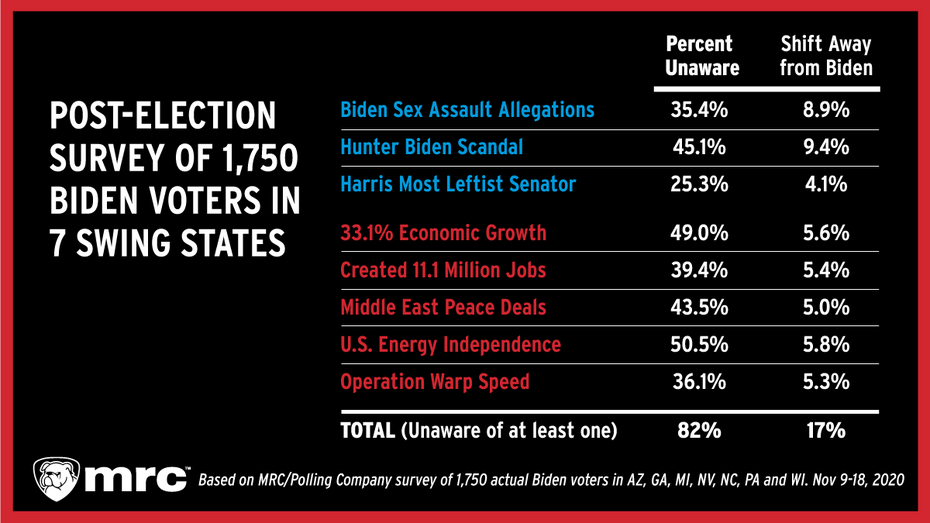 Biden trump voter numbers