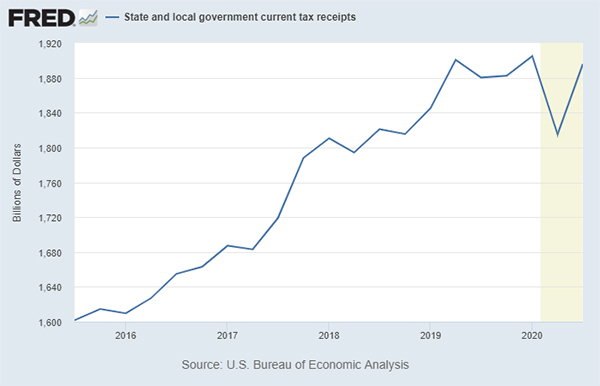 State and Local Revenues Looking Good