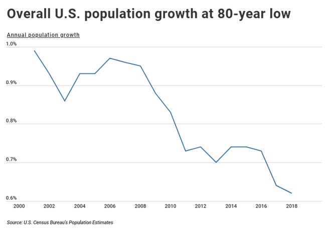 U.S. Population - Slowest Growth Rate Since 1930s