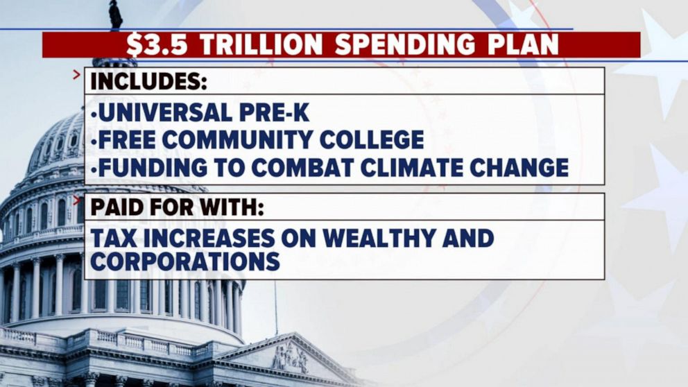 The $3.5 Trillion Spending Package is Slipping Away