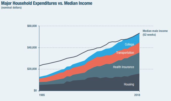 Median income graph 2018