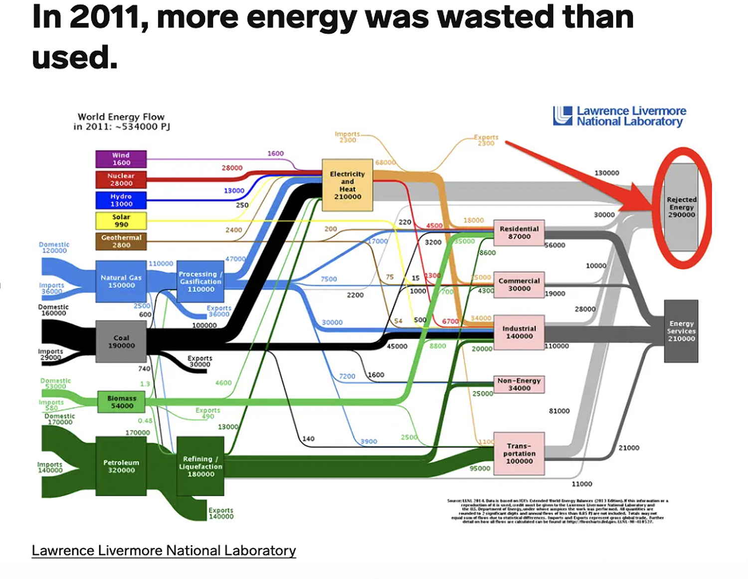 Energy usage in 2011
