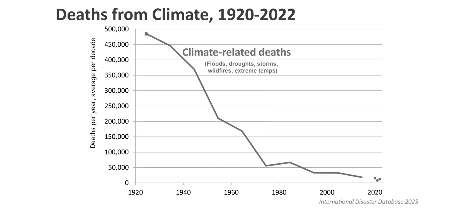 Graph climate deaths