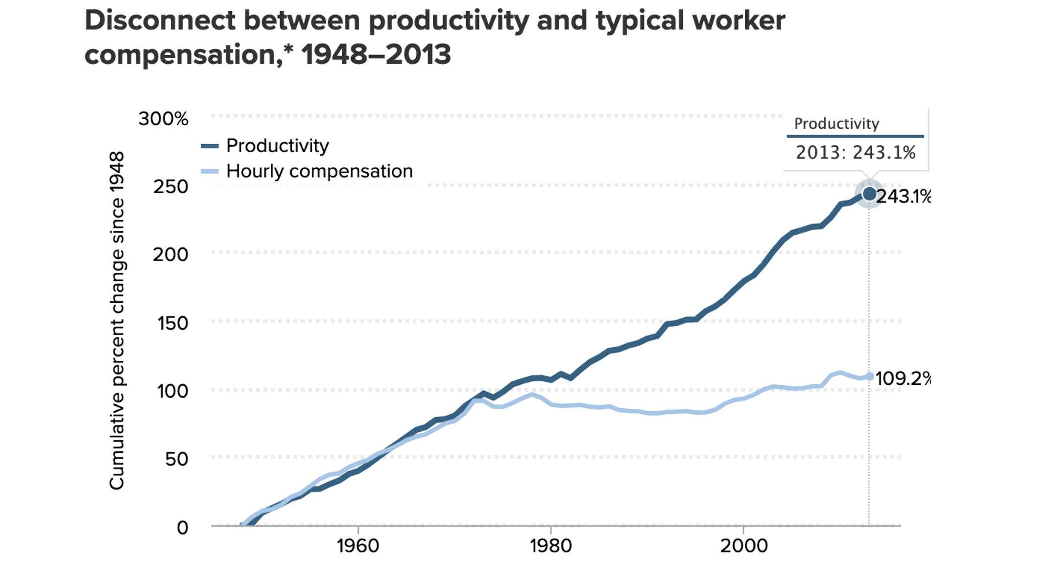 Disconnect between productivity and worker compensation