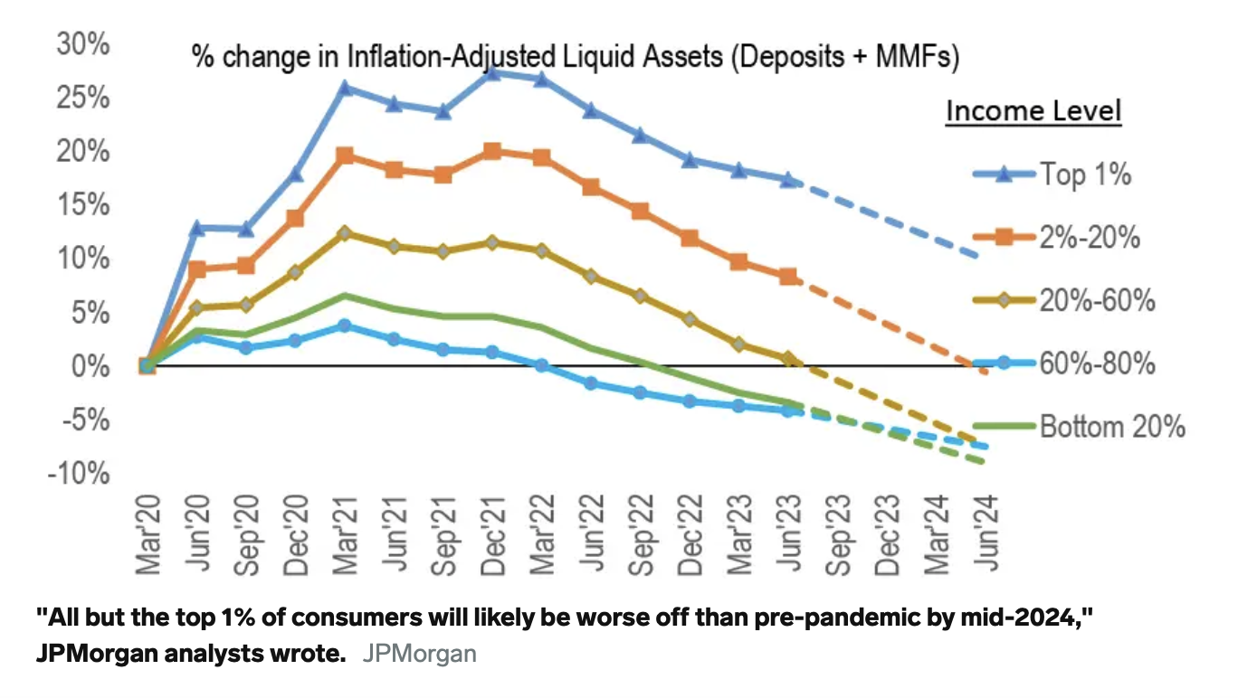 Jp morgan graph trend towards poverty