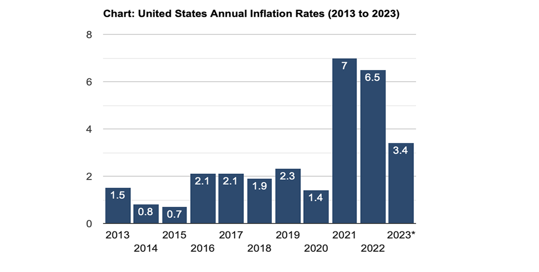 Annual inflation rate 2013 2023