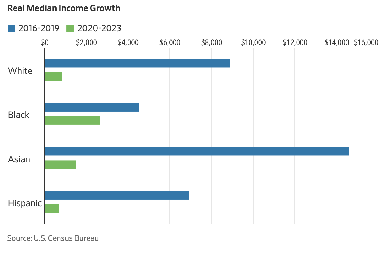 Real median income growth