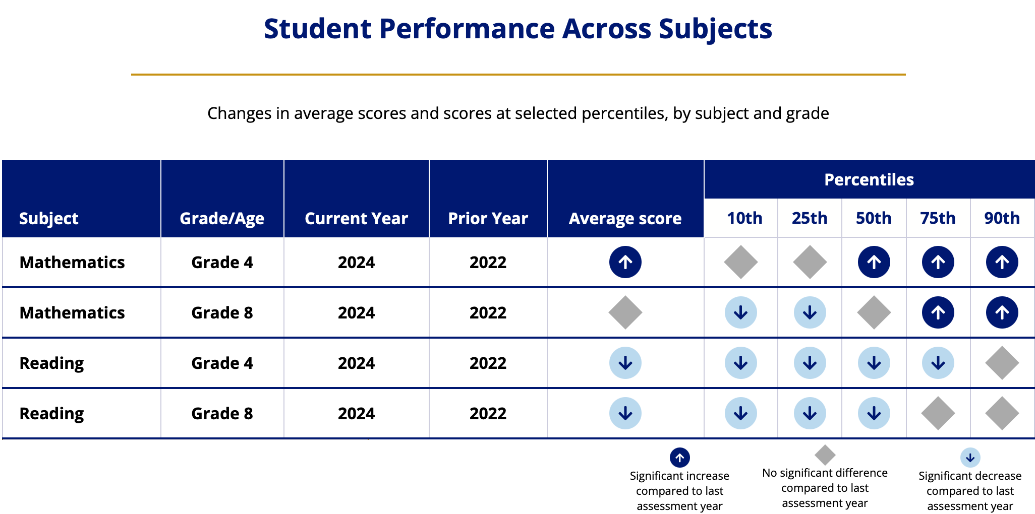 Student performance across subjects