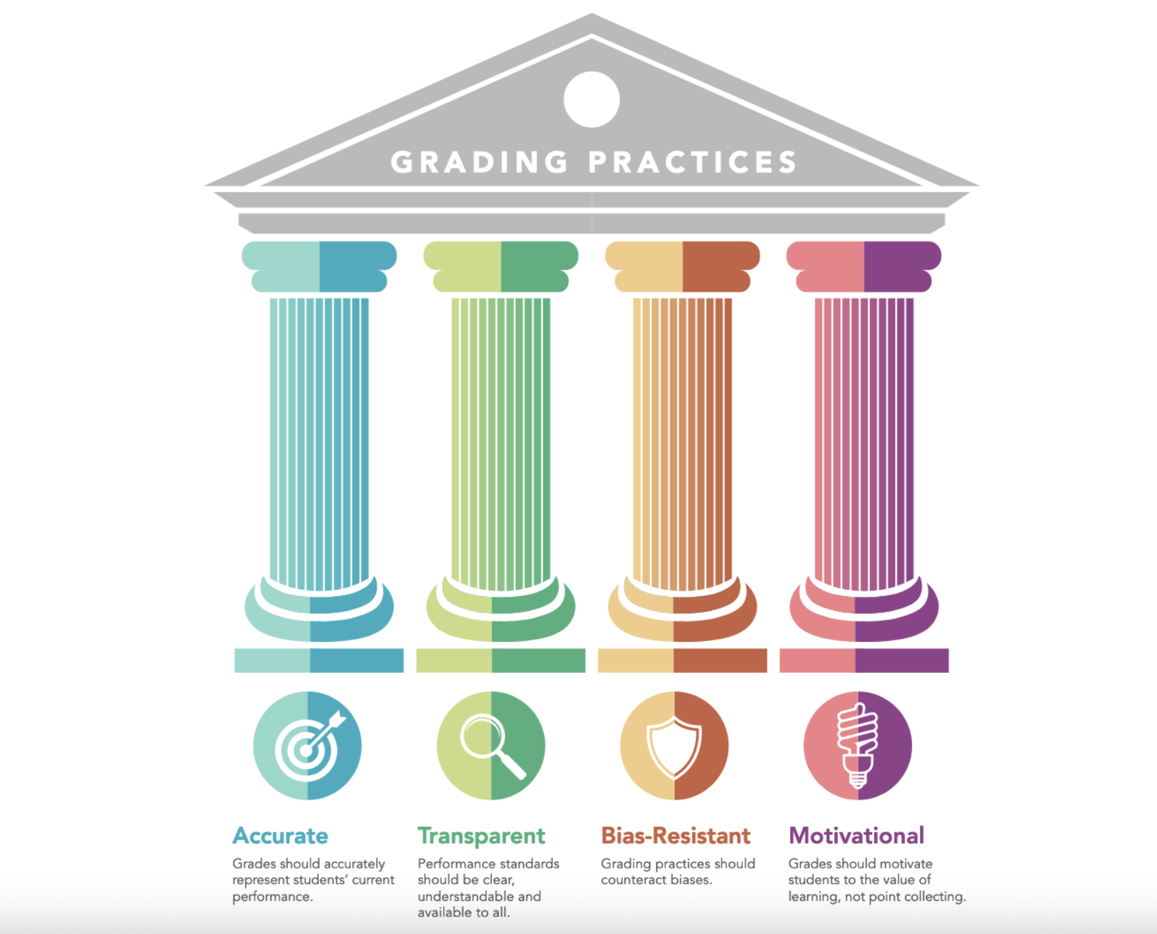 Equitable grading
