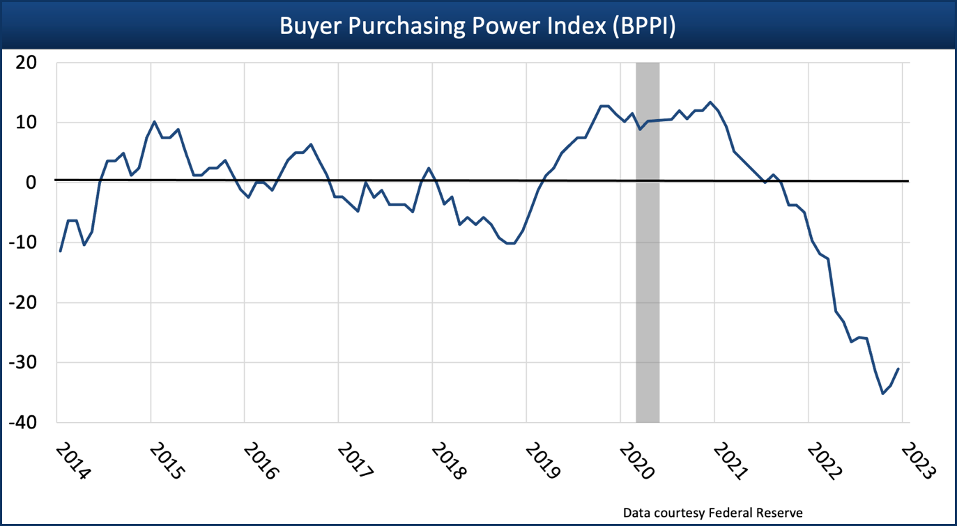Buyer purchasing power index