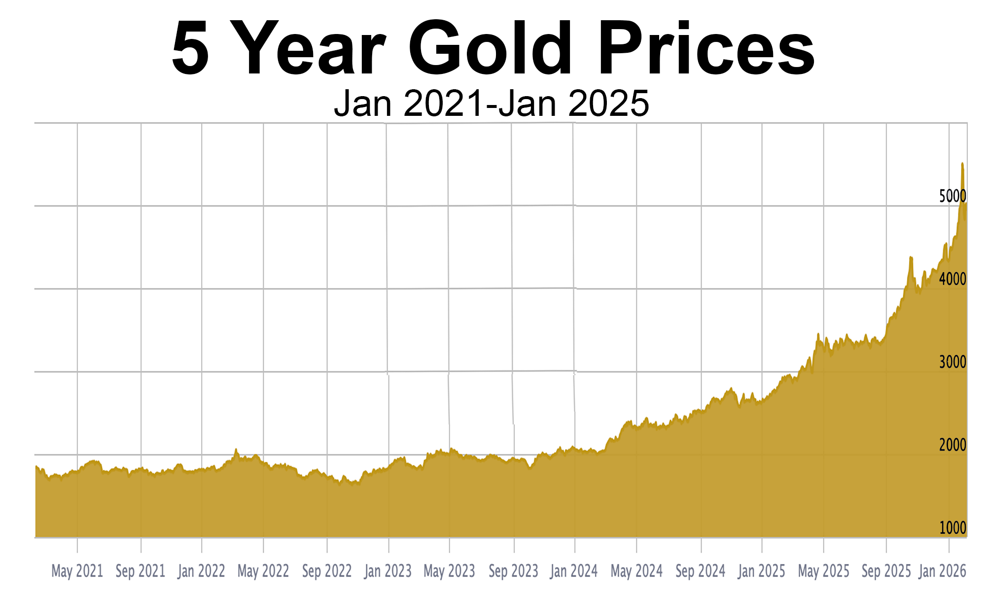 5 year gold prices