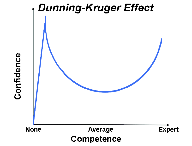 Dunning kruger effect