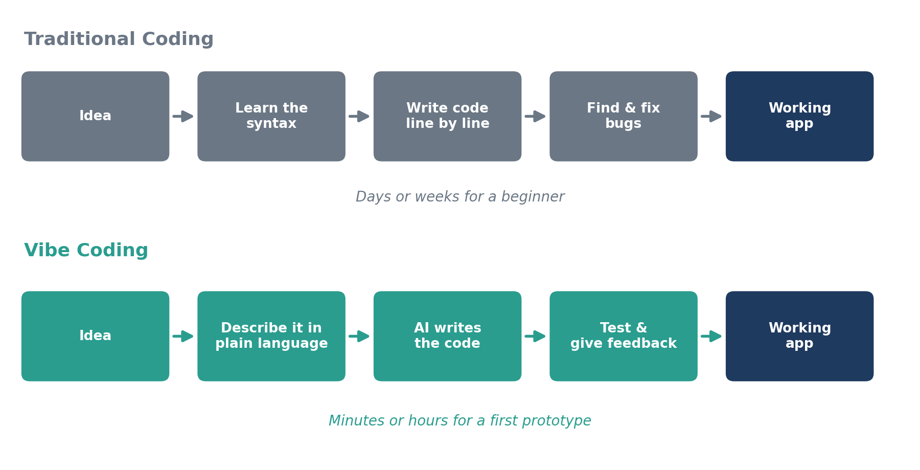 Traditional coding compared with vibe coding